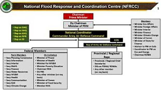 Over Rs 48 bln disbursed among flood affectees so far: NFRCC