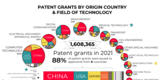 China leads world with over 1.57 million AI patents