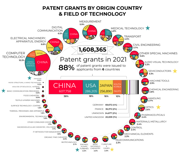 image China leads world with over 1.57 million AI patents
